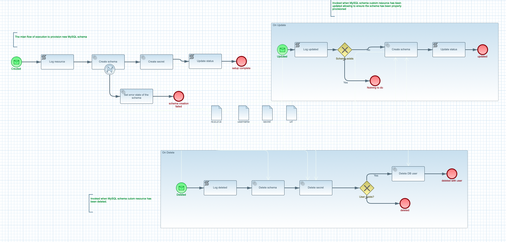 Operator as workflow image