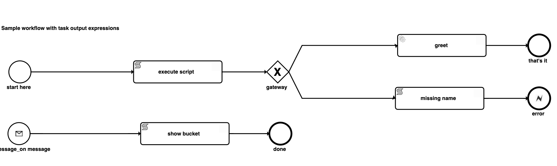 Workflow definition image for Java DSL